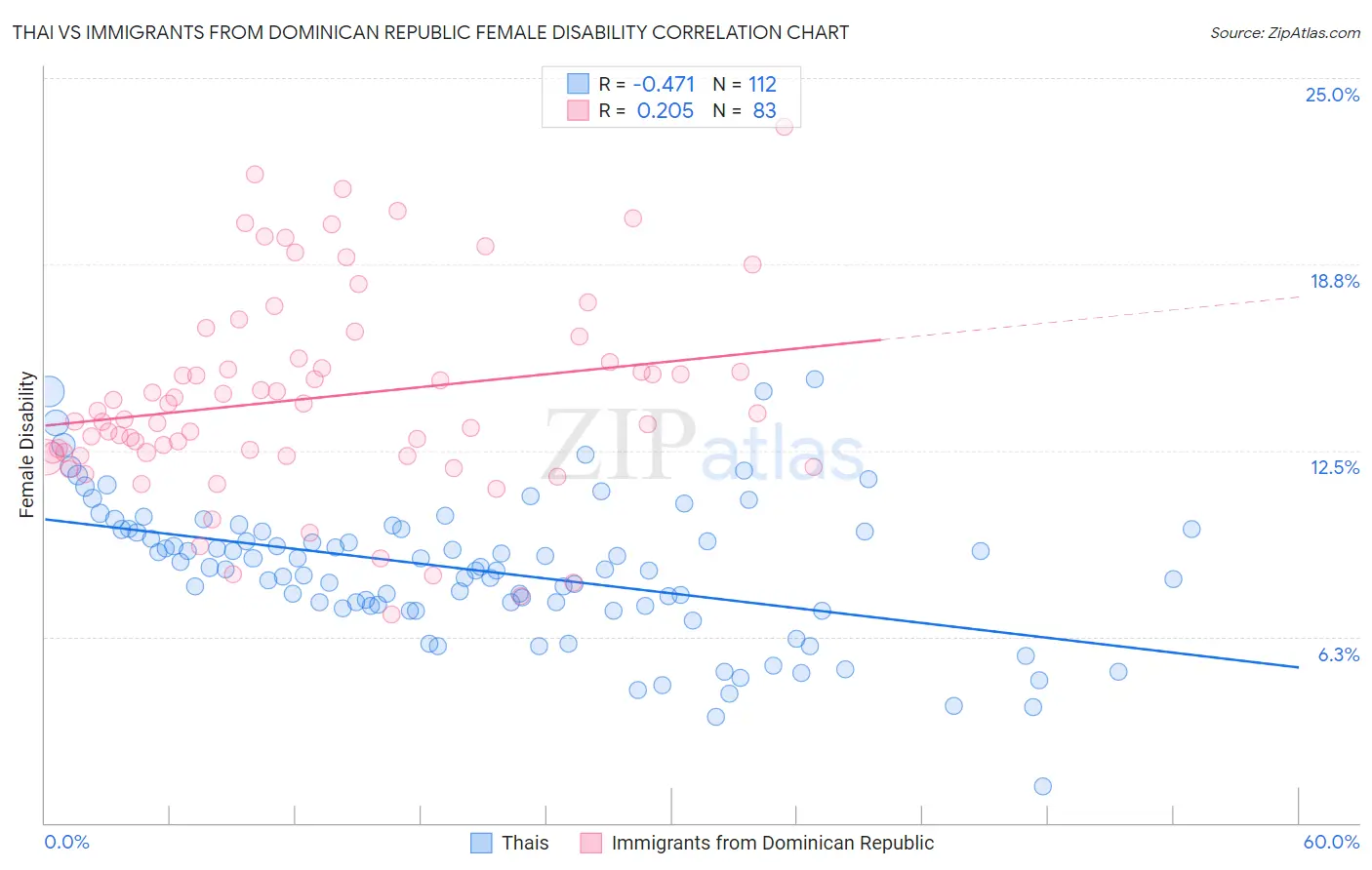 Thai vs Immigrants from Dominican Republic Female Disability