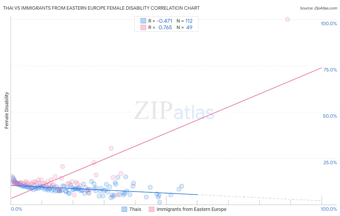 Thai vs Immigrants from Eastern Europe Female Disability