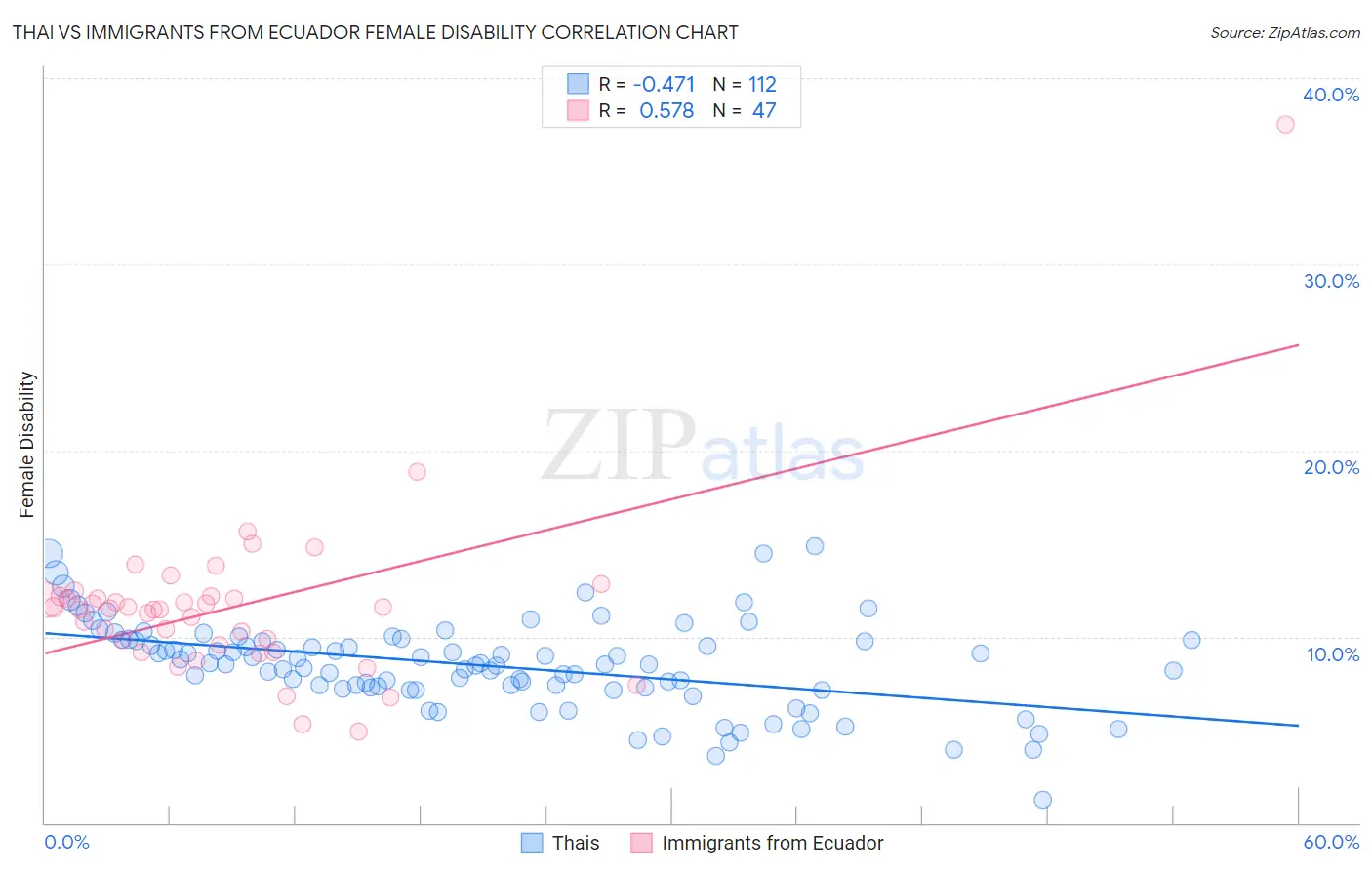 Thai vs Immigrants from Ecuador Female Disability