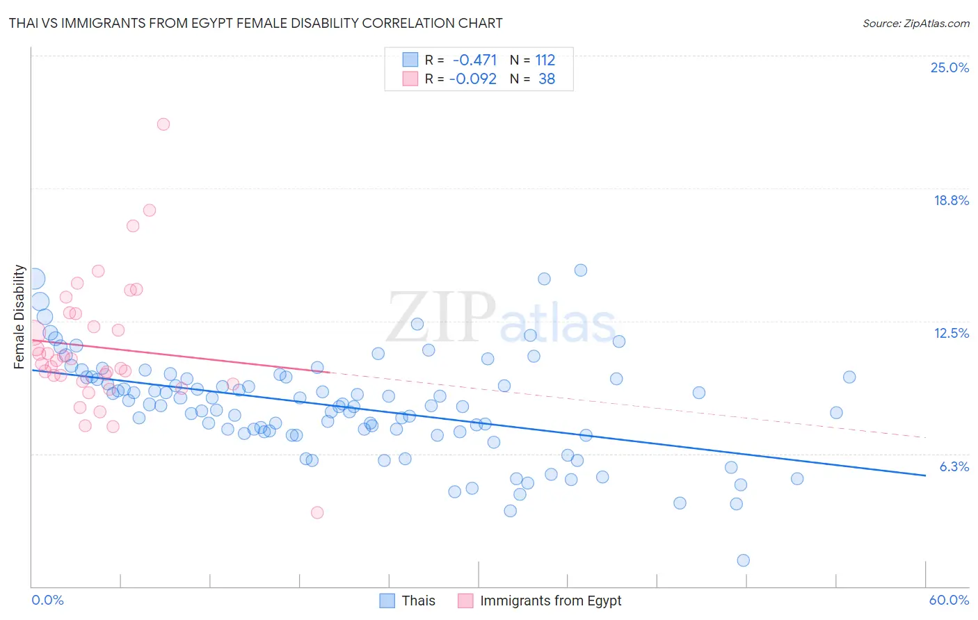 Thai vs Immigrants from Egypt Female Disability