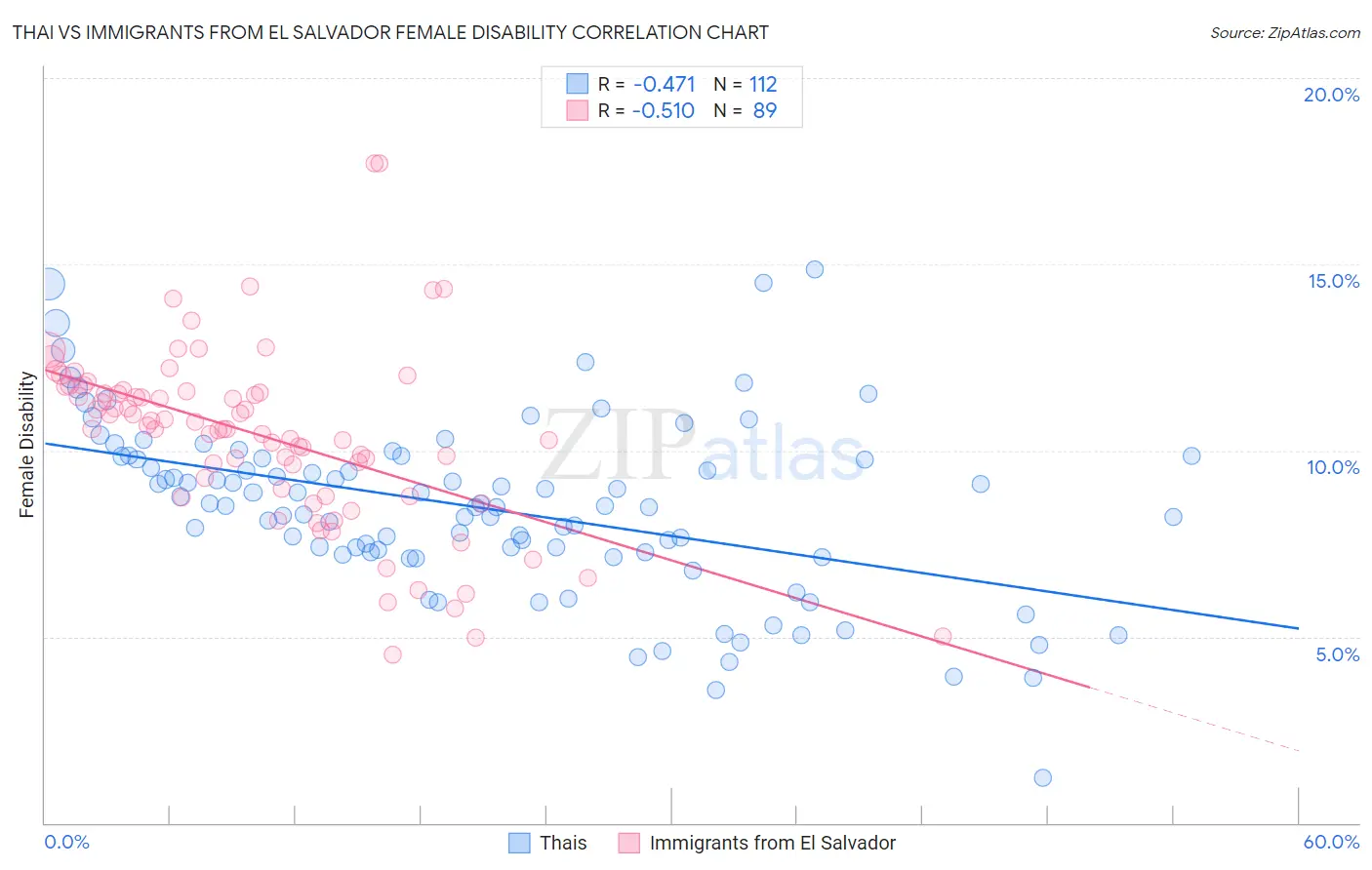 Thai vs Immigrants from El Salvador Female Disability