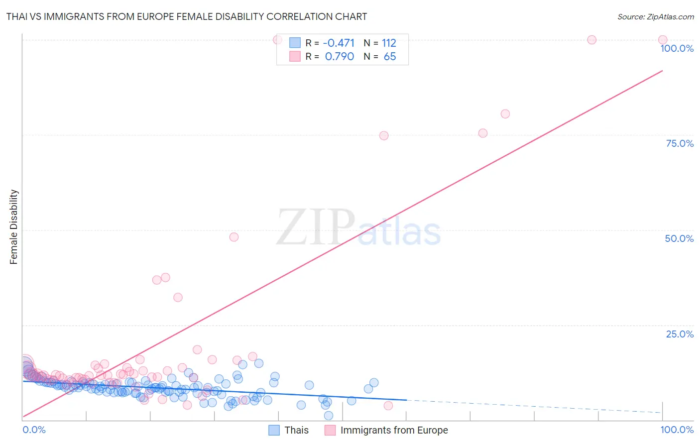 Thai vs Immigrants from Europe Female Disability