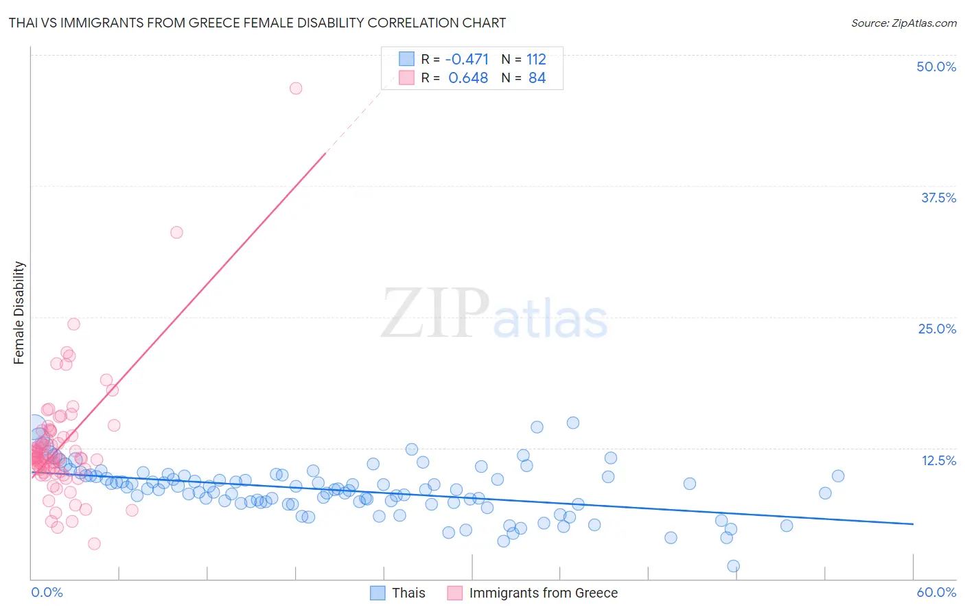 Thai vs Immigrants from Greece Female Disability