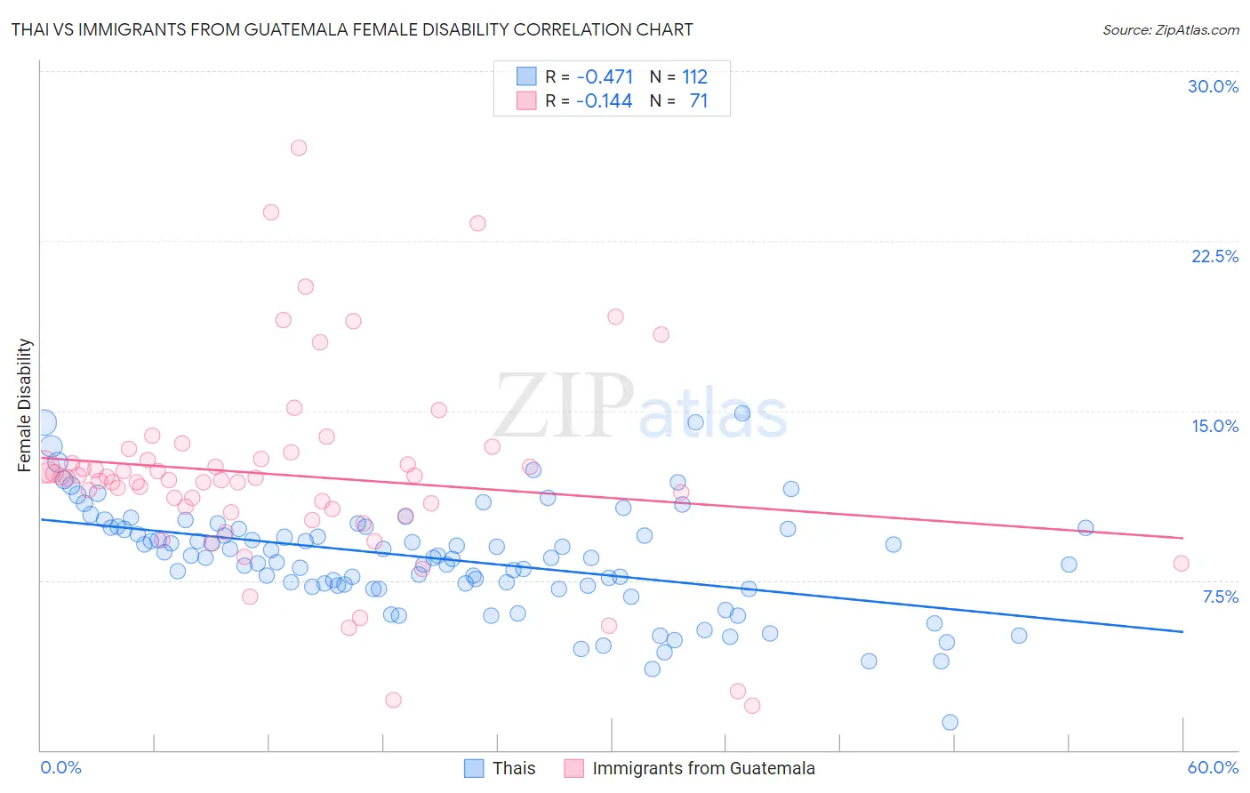 Thai vs Immigrants from Guatemala Female Disability