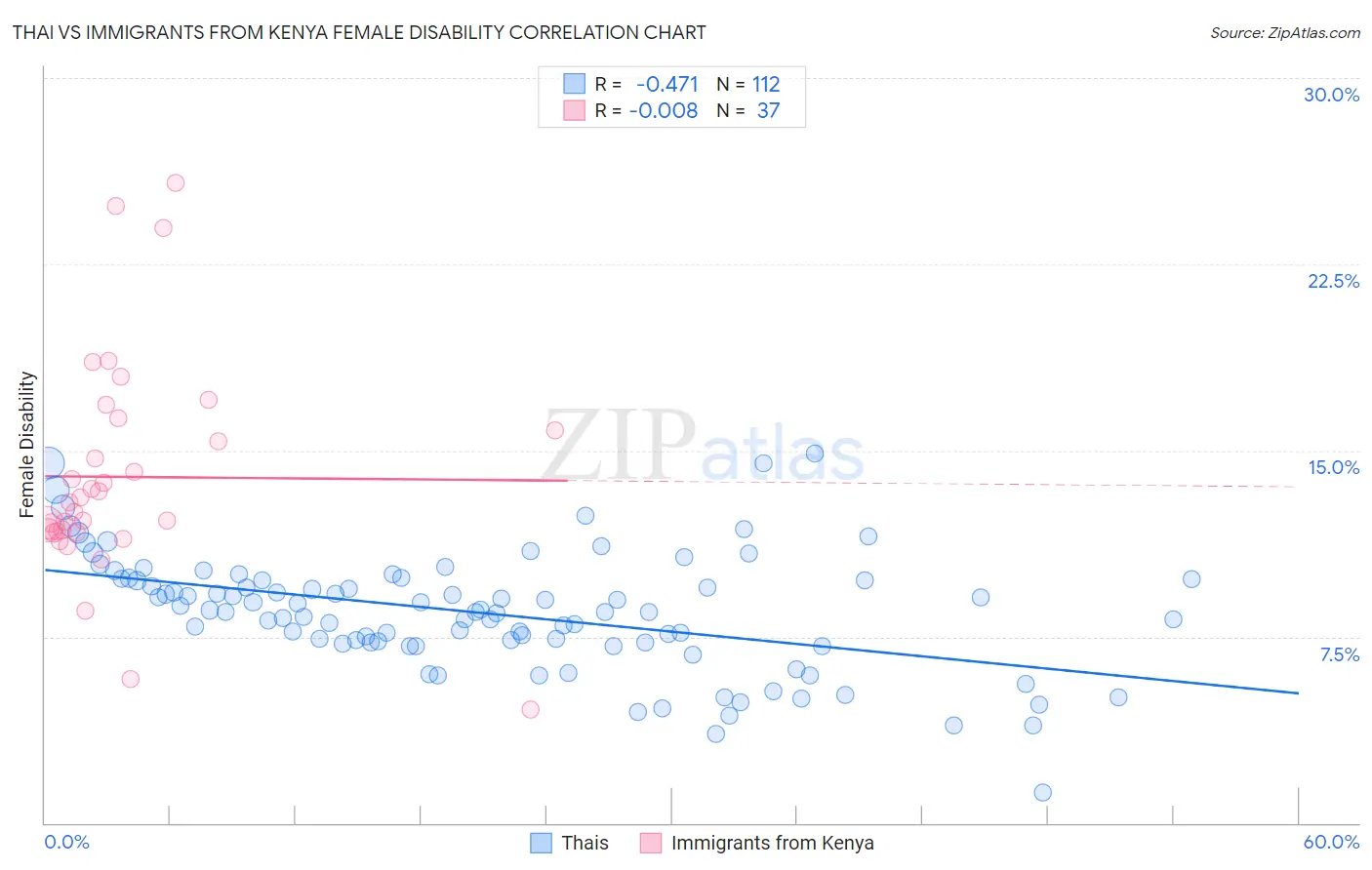 Thai vs Immigrants from Kenya Female Disability