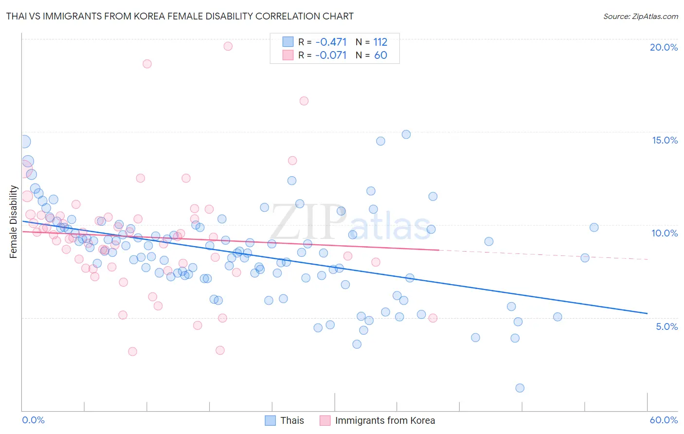 Thai vs Immigrants from Korea Female Disability
