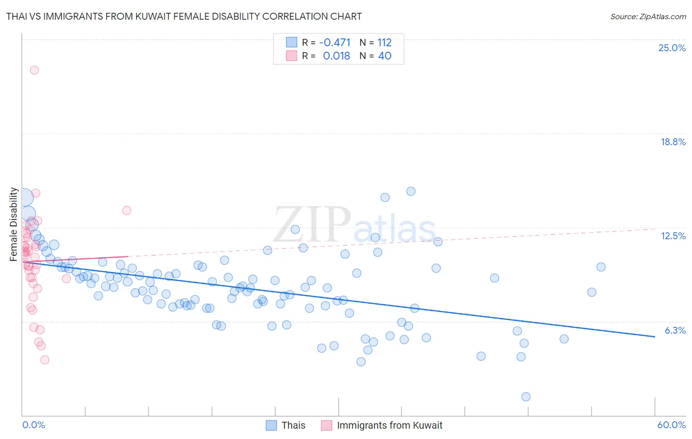 Thai vs Immigrants from Kuwait Female Disability