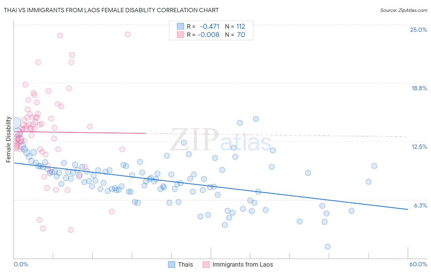 Thai vs Immigrants from Laos Female Disability
