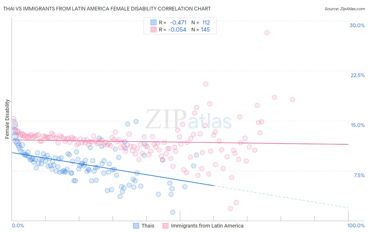 Thai vs Immigrants from Latin America Female Disability