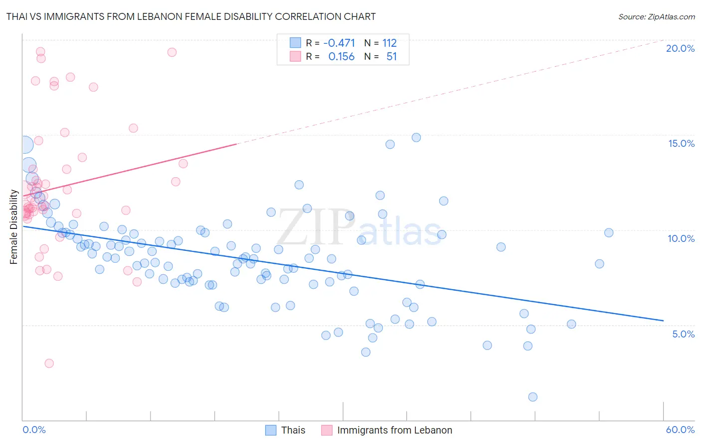 Thai vs Immigrants from Lebanon Female Disability