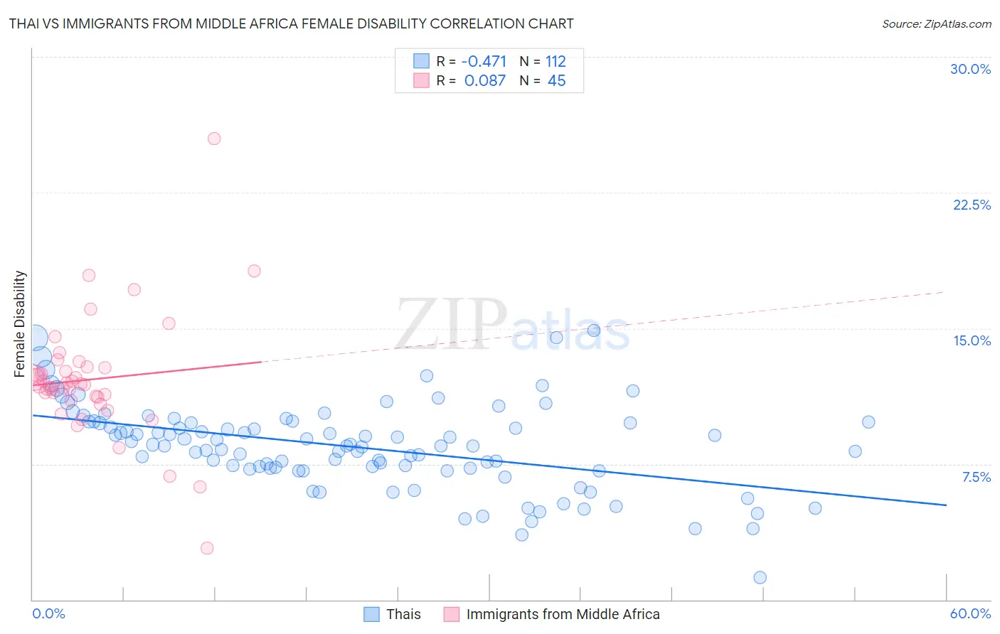 Thai vs Immigrants from Middle Africa Female Disability