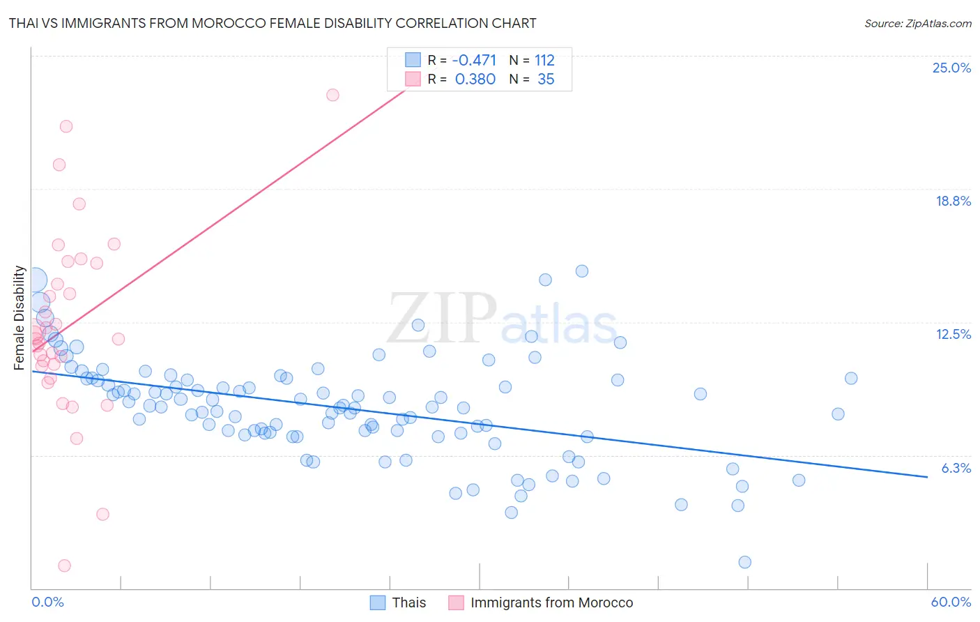 Thai vs Immigrants from Morocco Female Disability