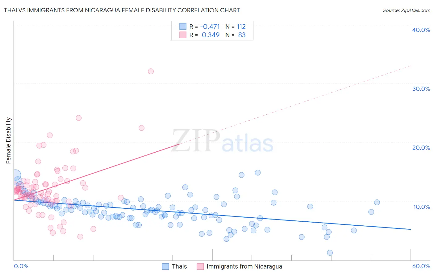 Thai vs Immigrants from Nicaragua Female Disability