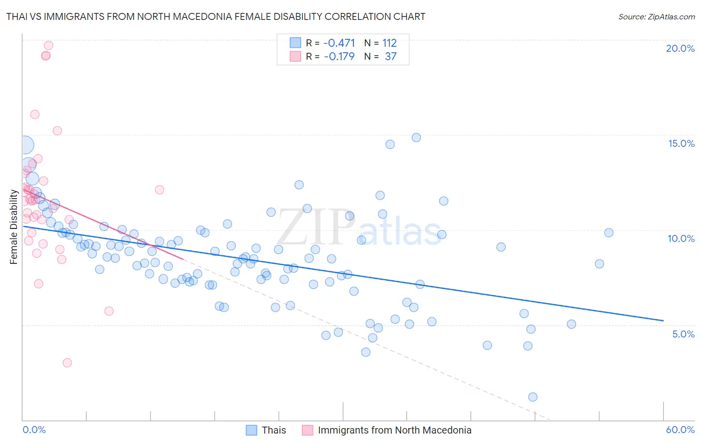 Thai vs Immigrants from North Macedonia Female Disability