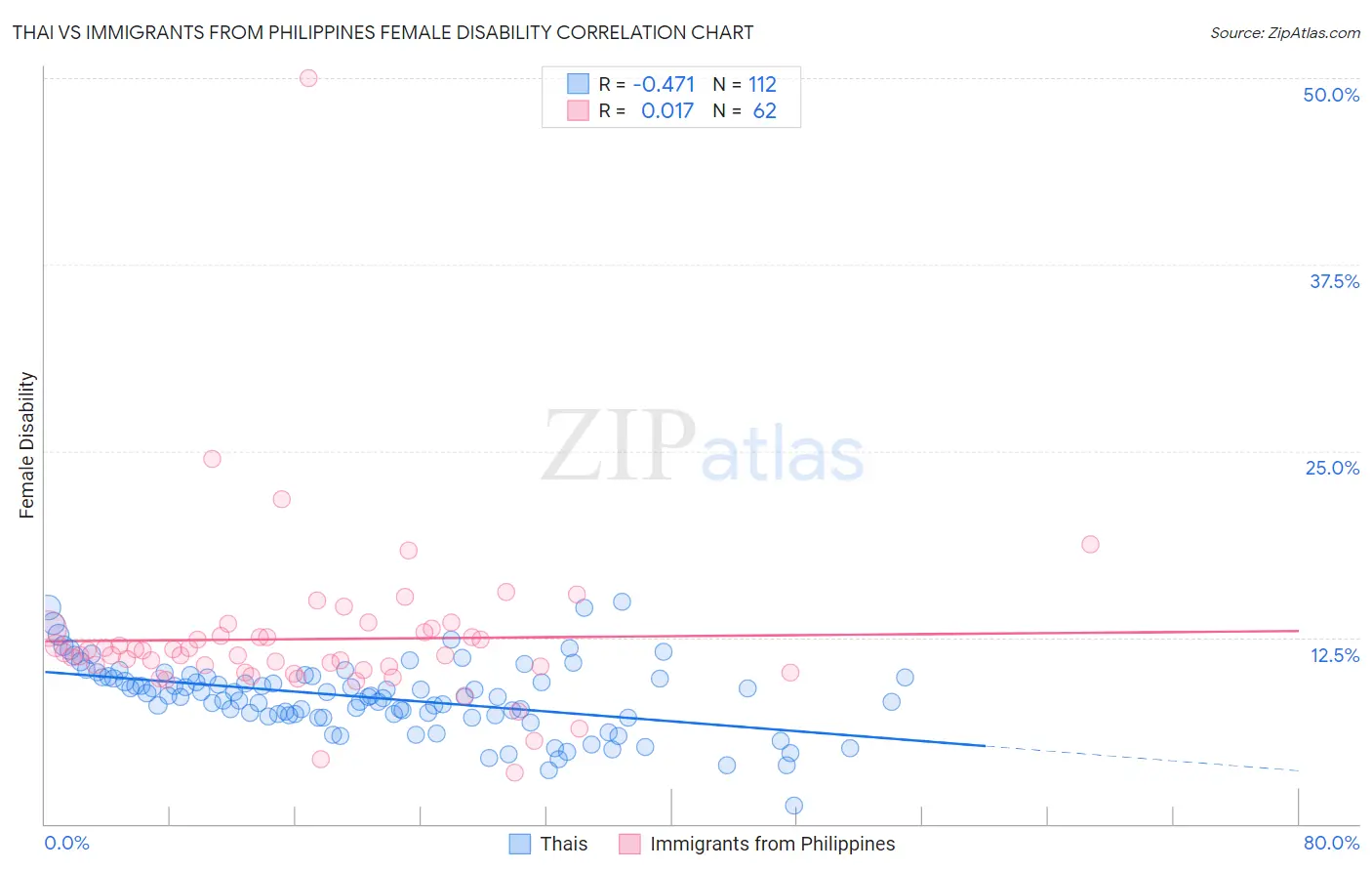 Thai vs Immigrants from Philippines Female Disability
