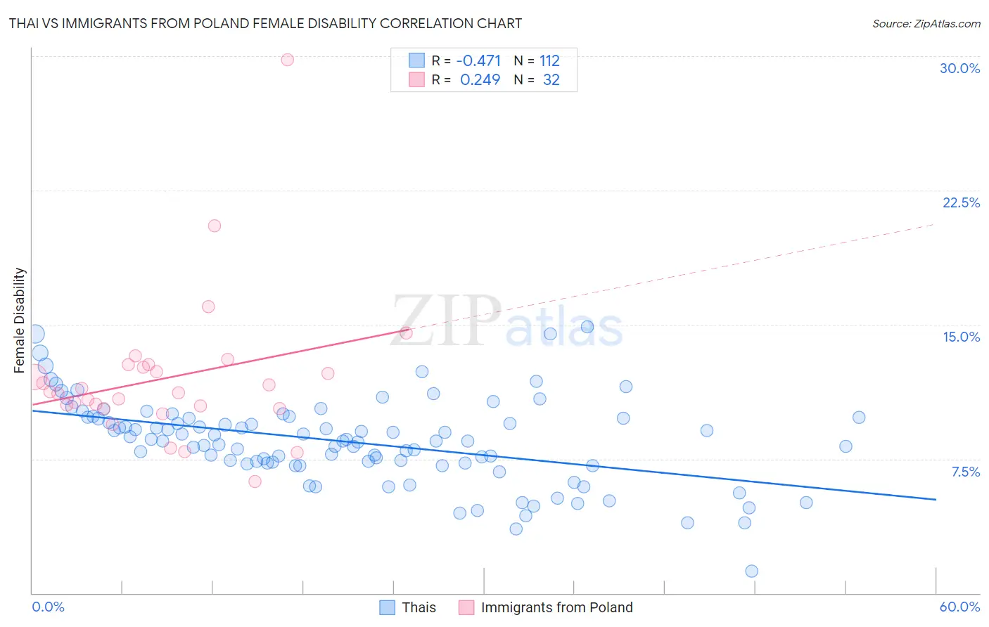 Thai vs Immigrants from Poland Female Disability