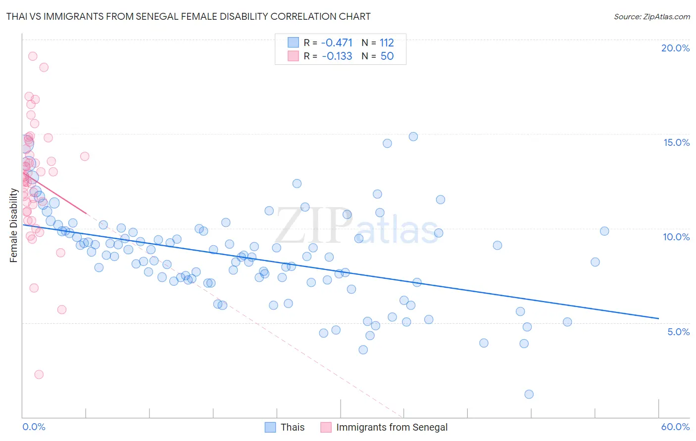 Thai vs Immigrants from Senegal Female Disability