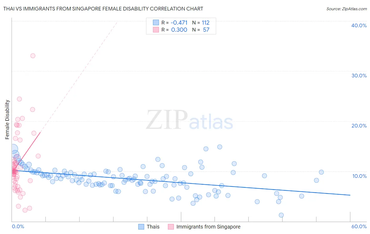 Thai vs Immigrants from Singapore Female Disability