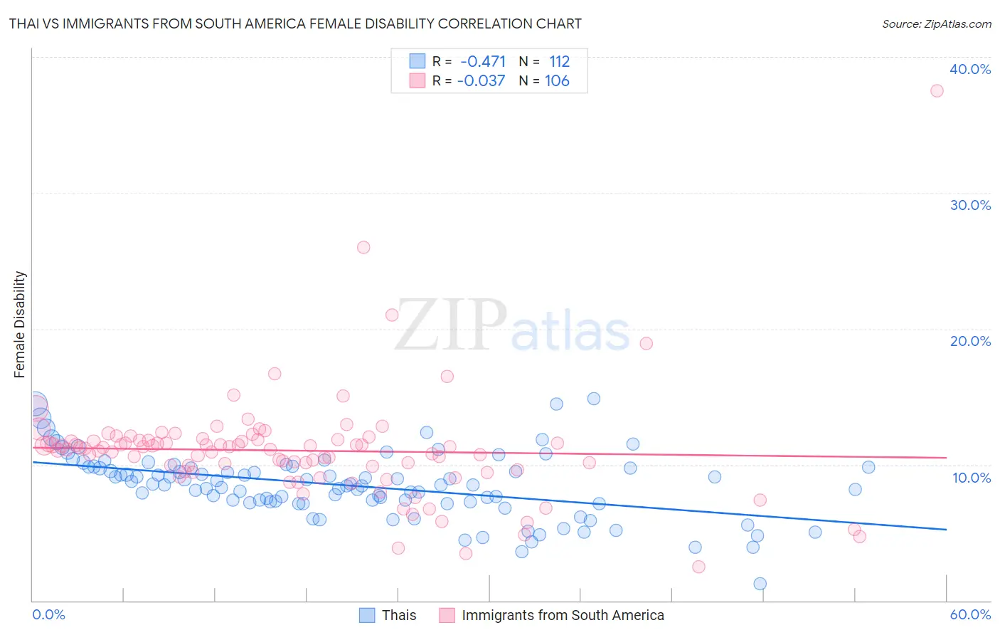 Thai vs Immigrants from South America Female Disability
