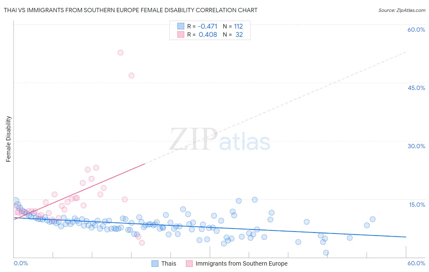 Thai vs Immigrants from Southern Europe Female Disability