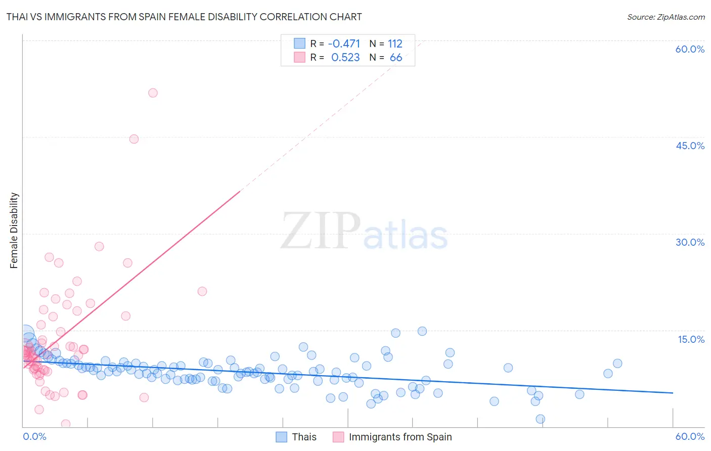 Thai vs Immigrants from Spain Female Disability