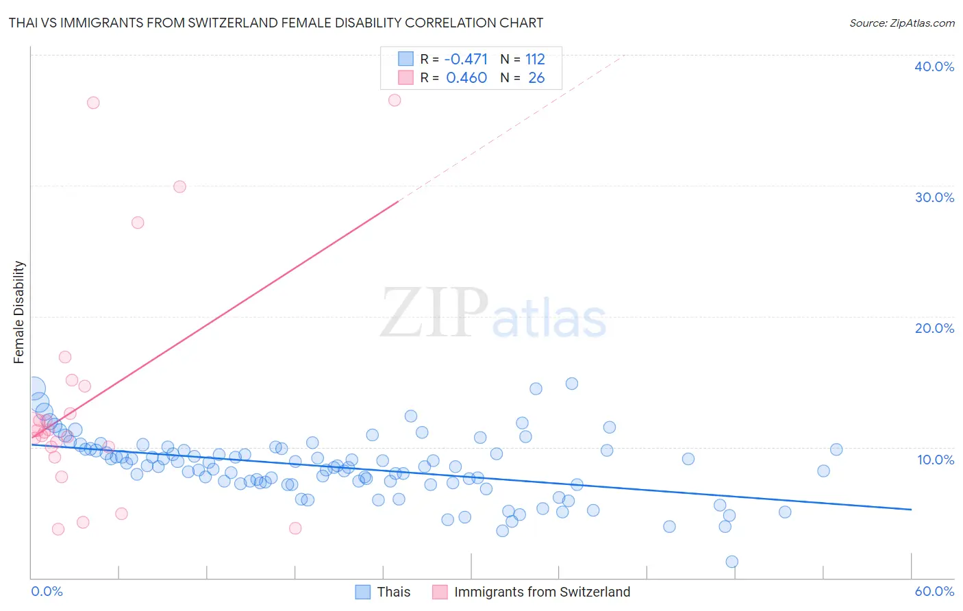 Thai vs Immigrants from Switzerland Female Disability