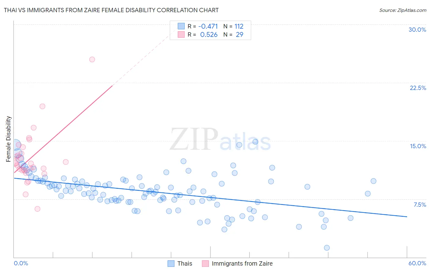 Thai vs Immigrants from Zaire Female Disability