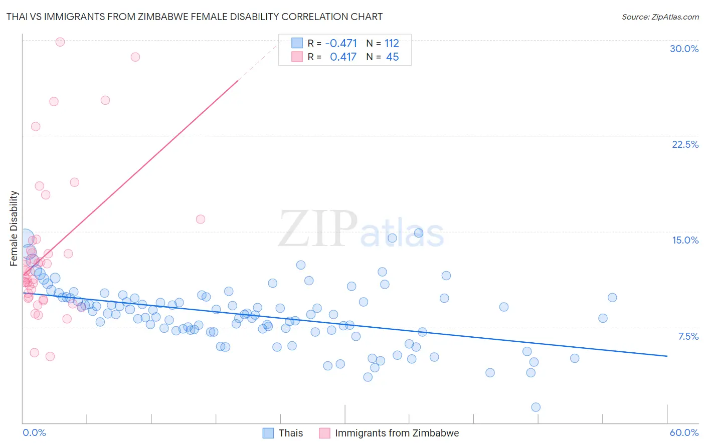 Thai vs Immigrants from Zimbabwe Female Disability