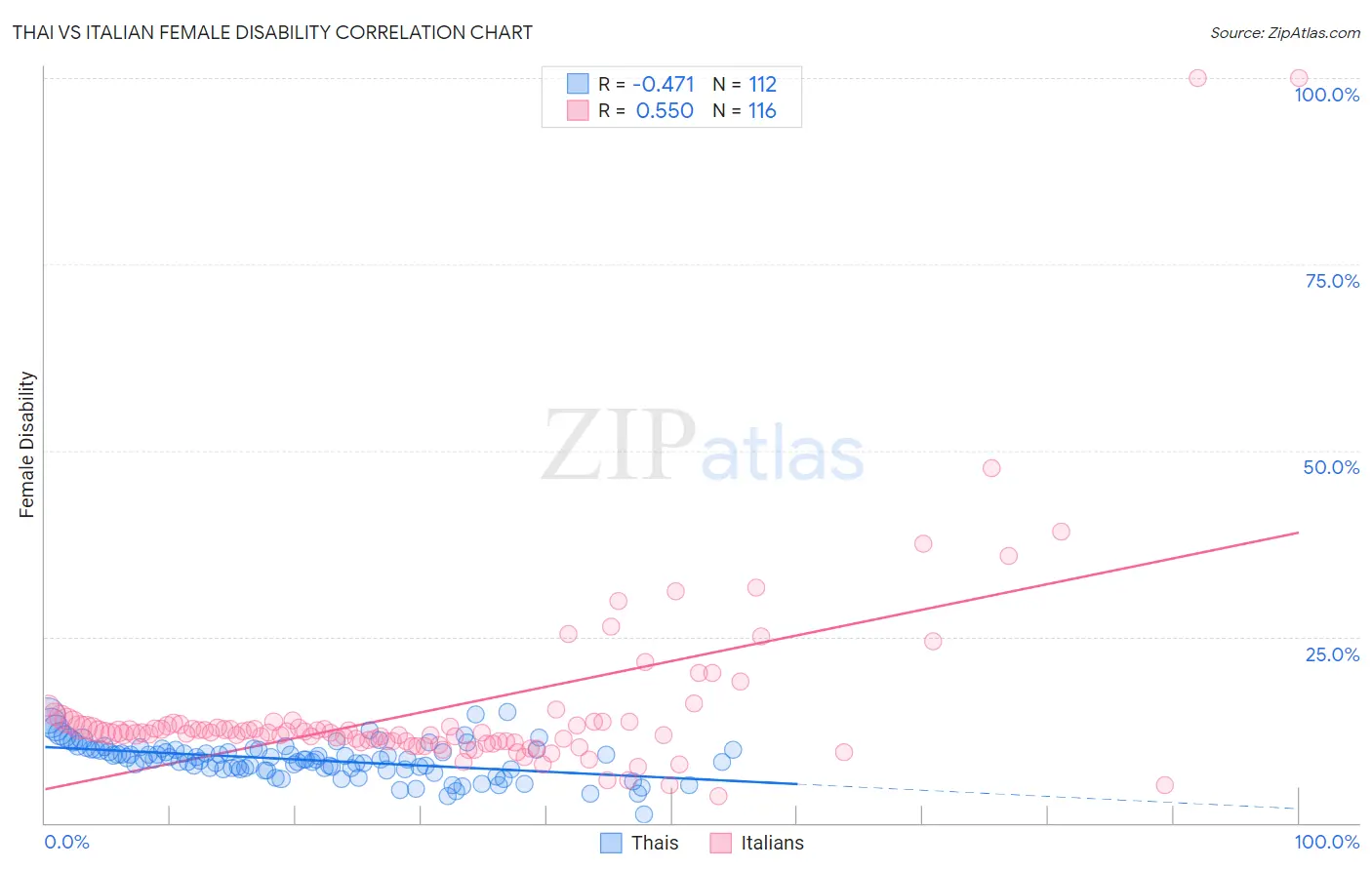 Thai vs Italian Female Disability