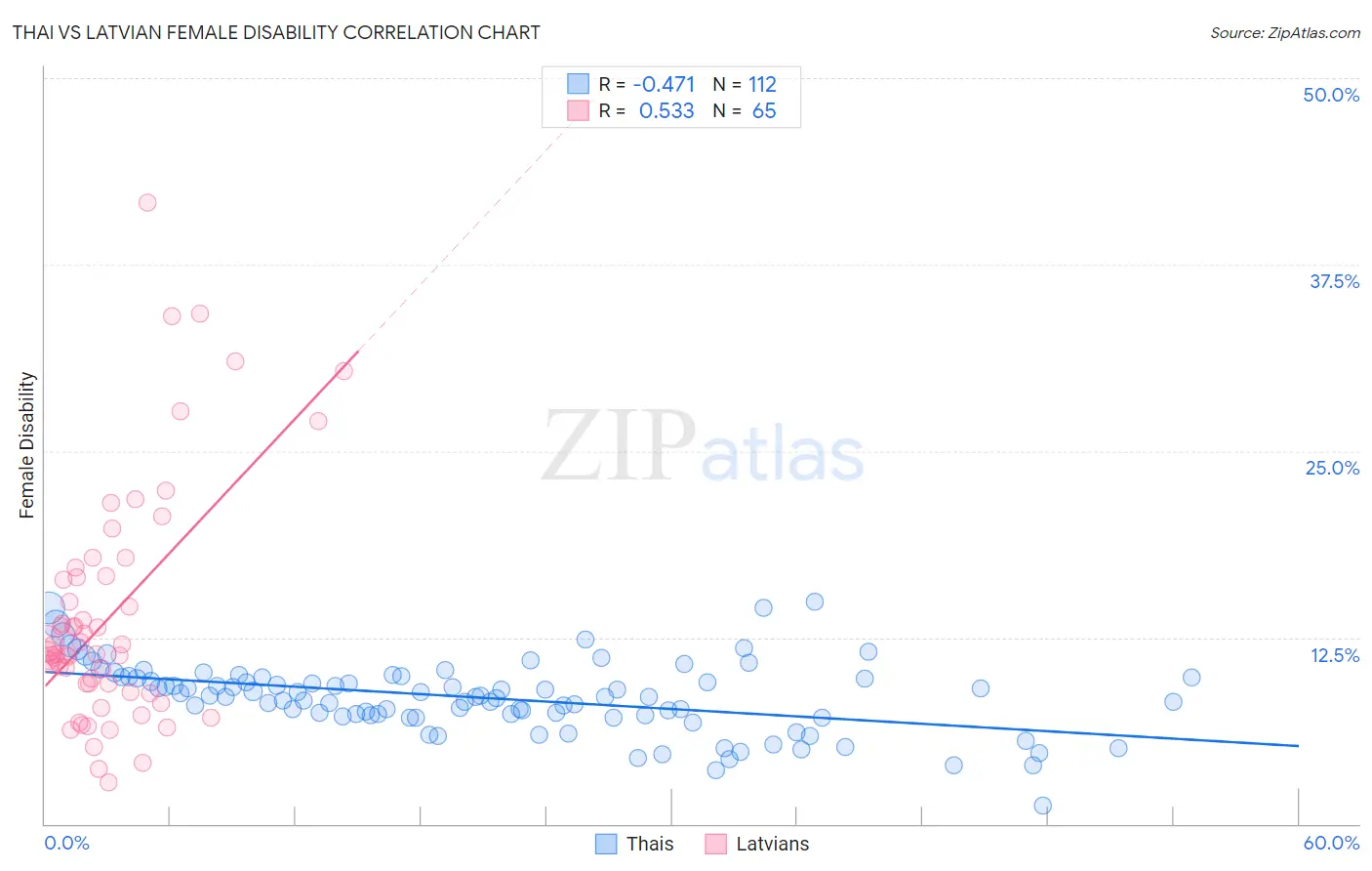 Thai vs Latvian Female Disability