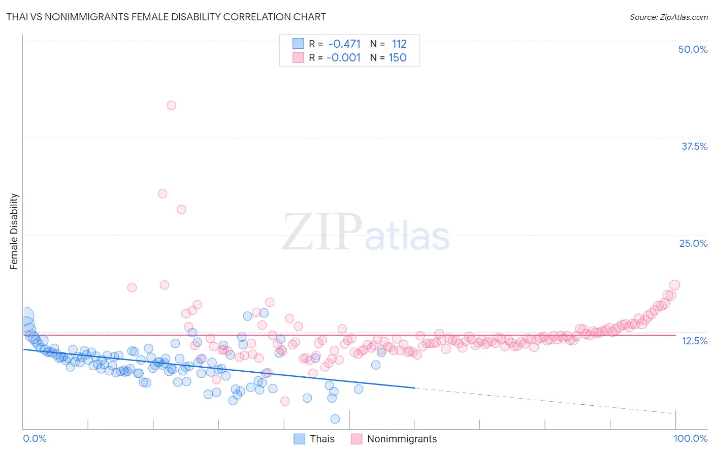 Thai vs Nonimmigrants Female Disability