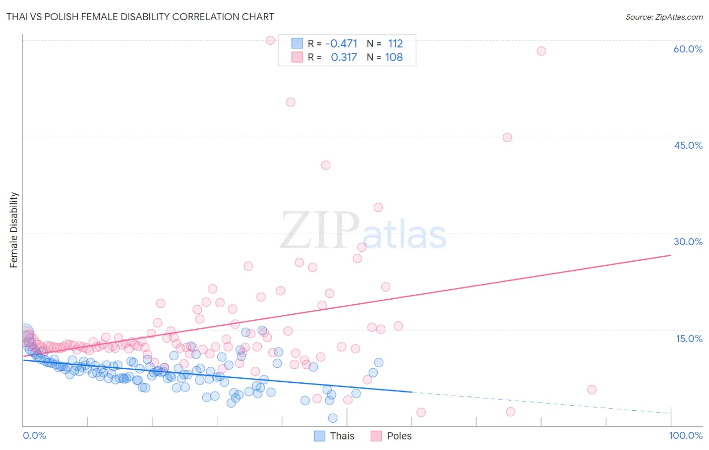 Thai vs Polish Female Disability