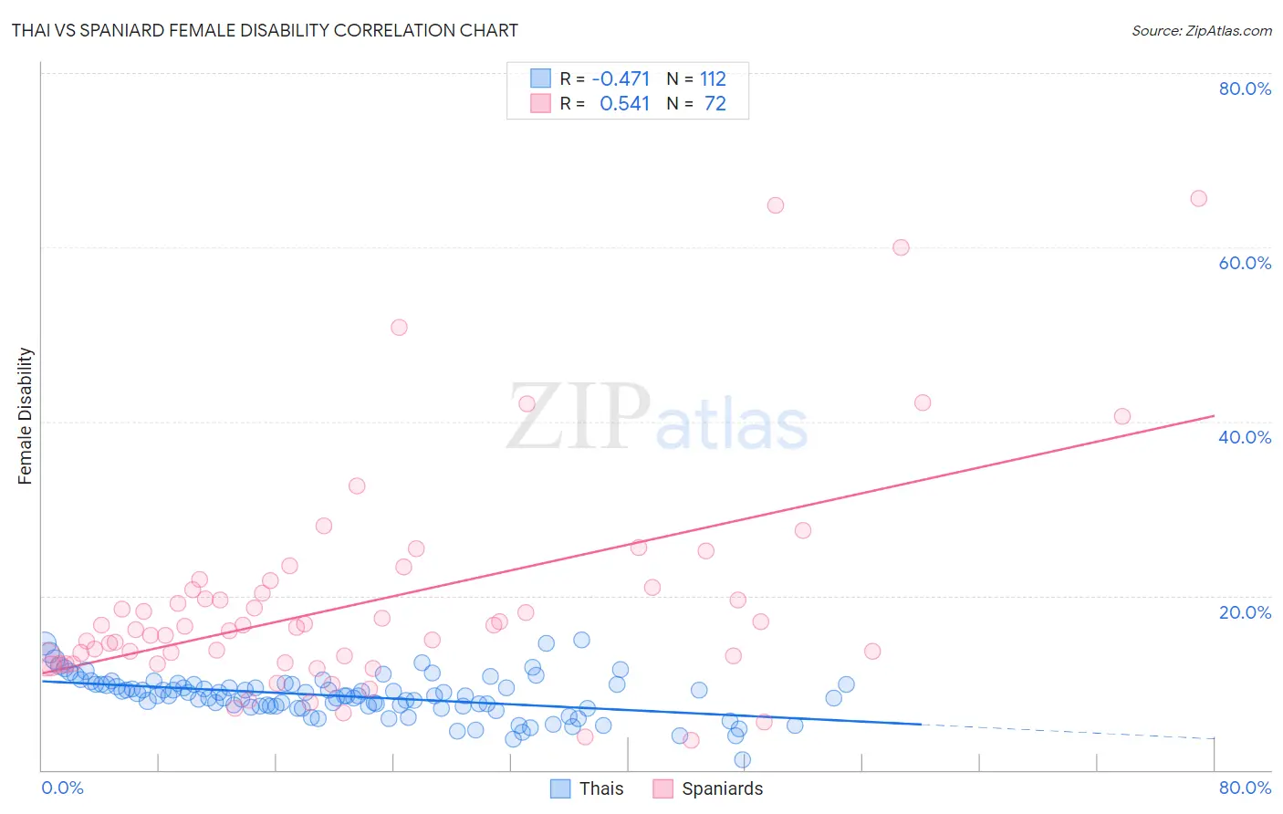 Thai vs Spaniard Female Disability