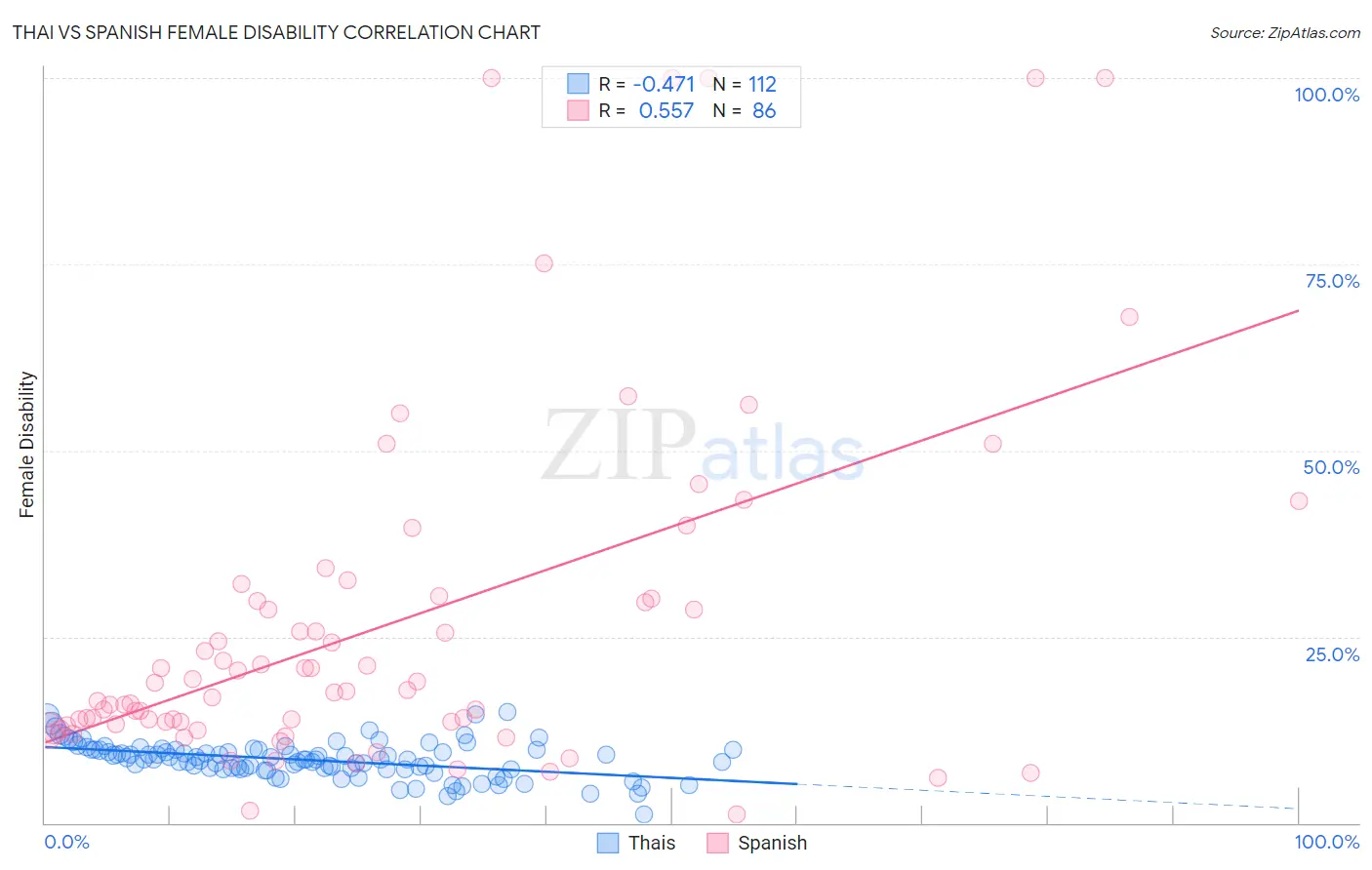 Thai vs Spanish Female Disability