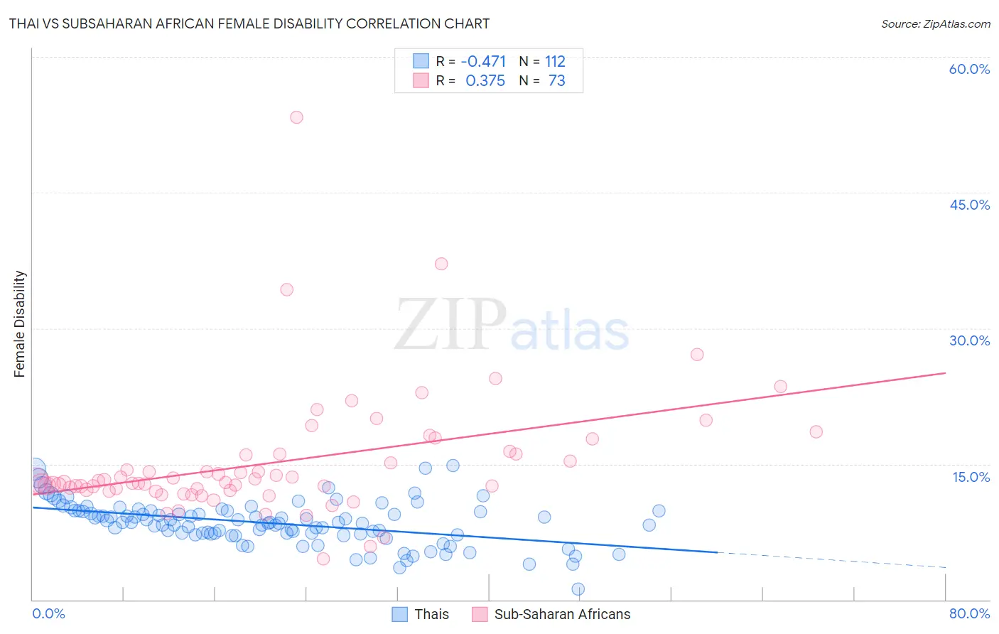 Thai vs Subsaharan African Female Disability