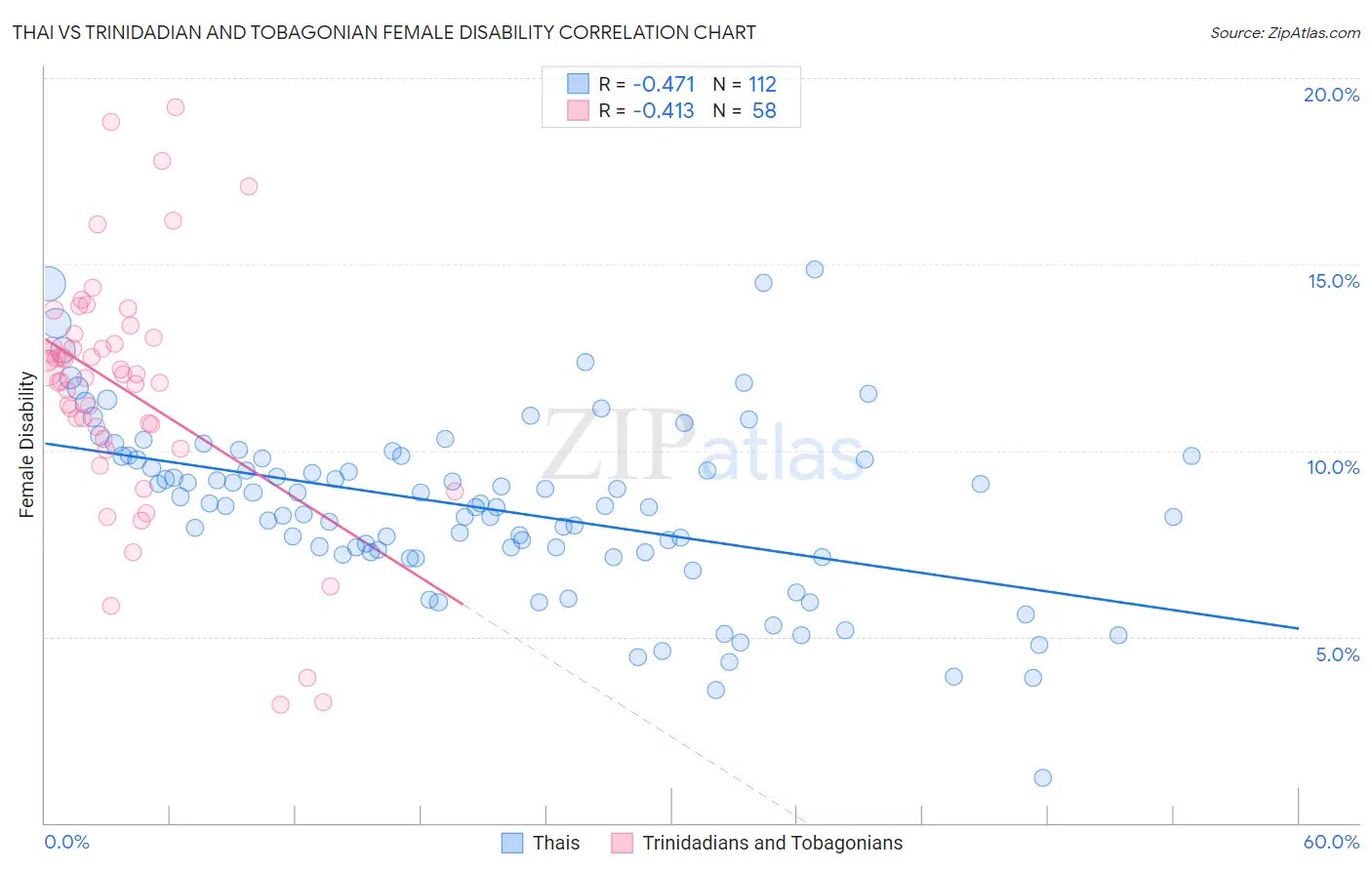 Thai vs Trinidadian and Tobagonian Female Disability