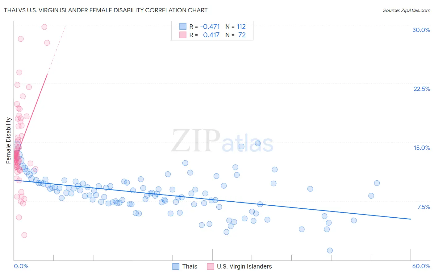 Thai vs U.S. Virgin Islander Female Disability