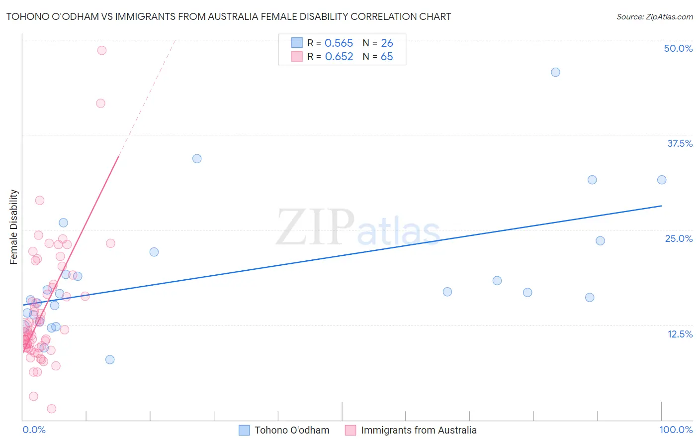 Tohono O'odham vs Immigrants from Australia Female Disability