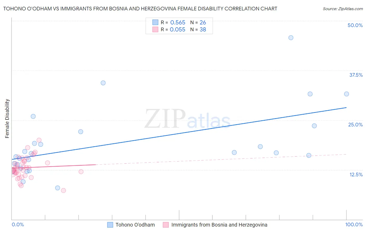Tohono O'odham vs Immigrants from Bosnia and Herzegovina Female Disability
