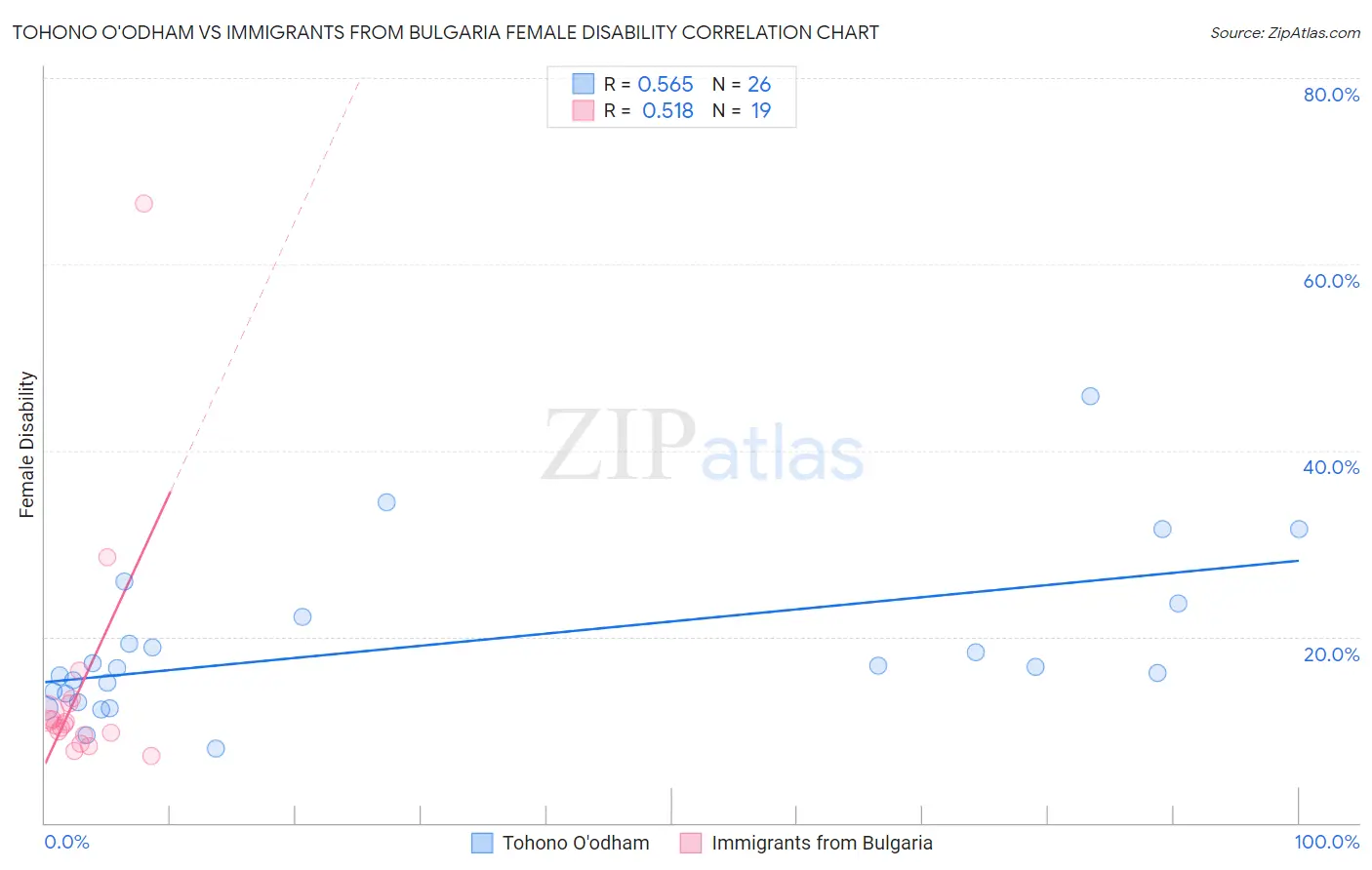 Tohono O'odham vs Immigrants from Bulgaria Female Disability