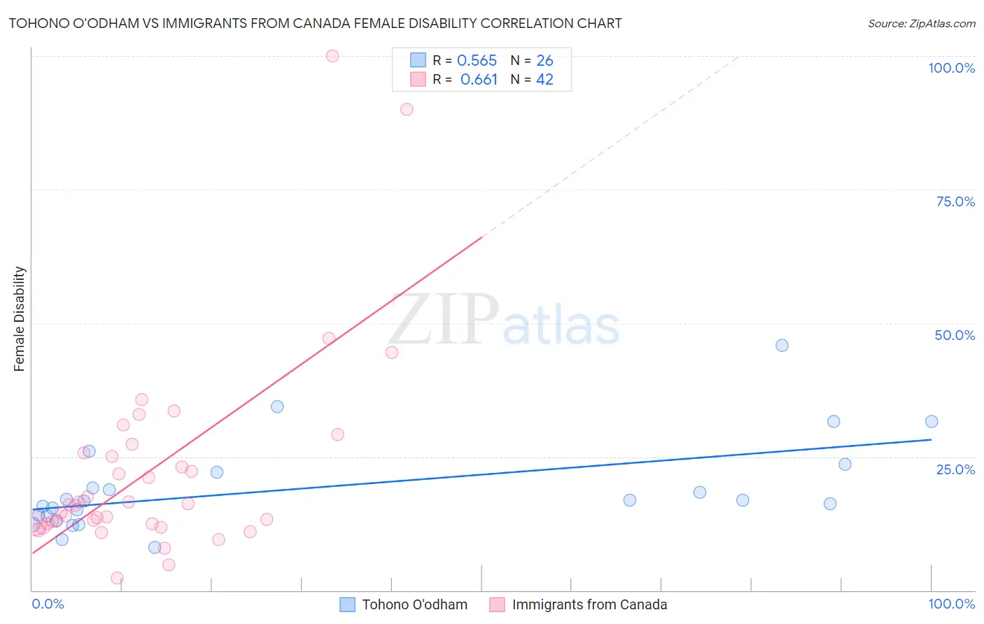 Tohono O'odham vs Immigrants from Canada Female Disability