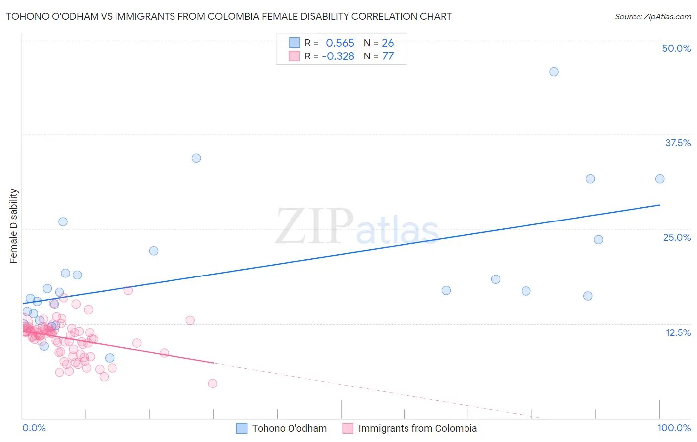 Tohono O'odham vs Immigrants from Colombia Female Disability