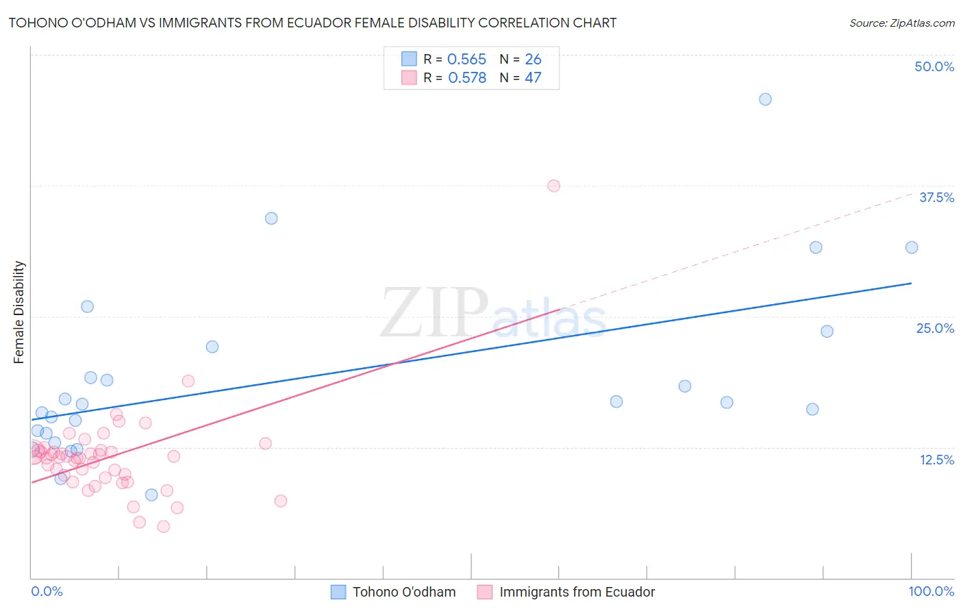 Tohono O'odham vs Immigrants from Ecuador Female Disability