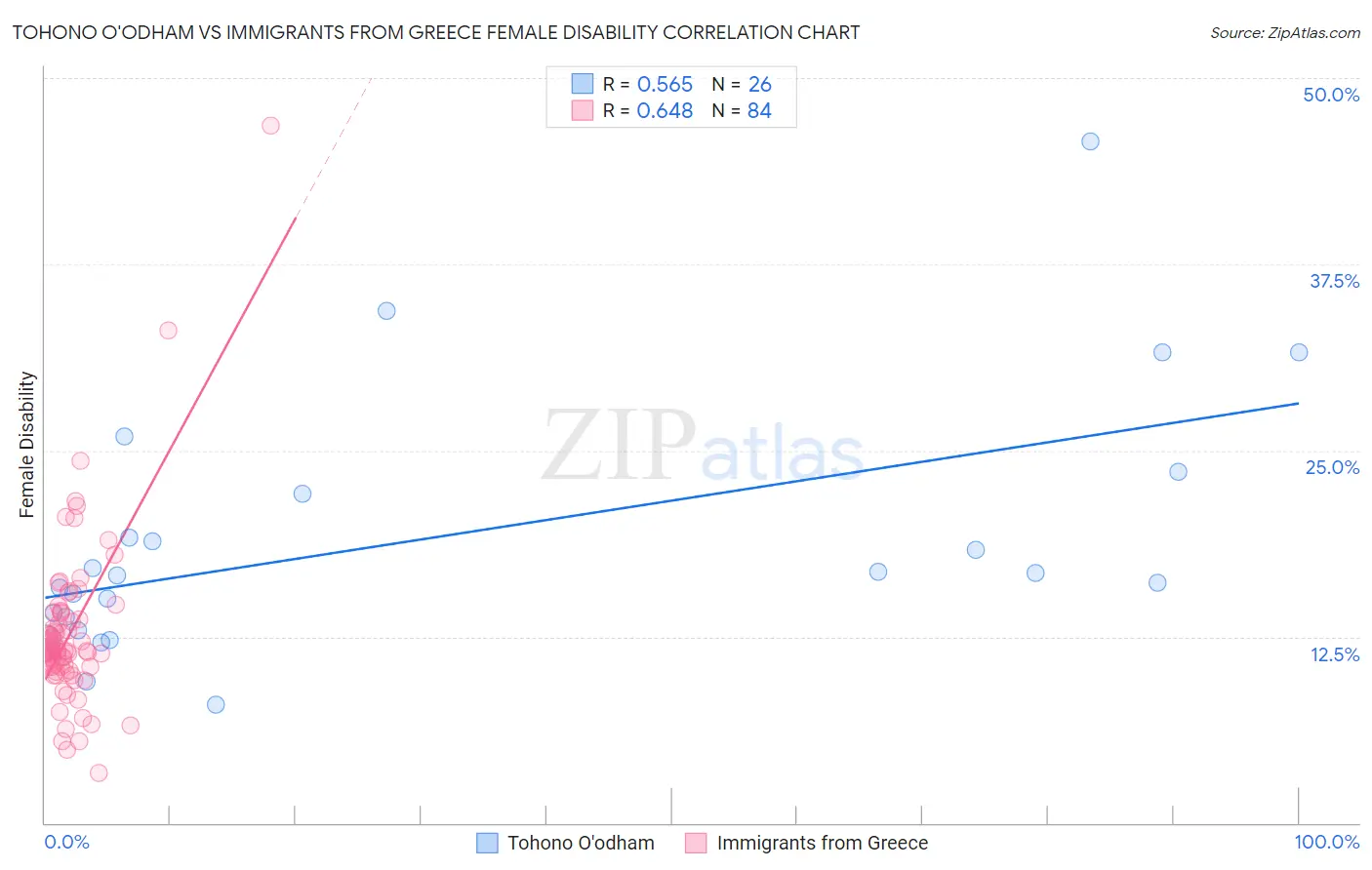 Tohono O'odham vs Immigrants from Greece Female Disability