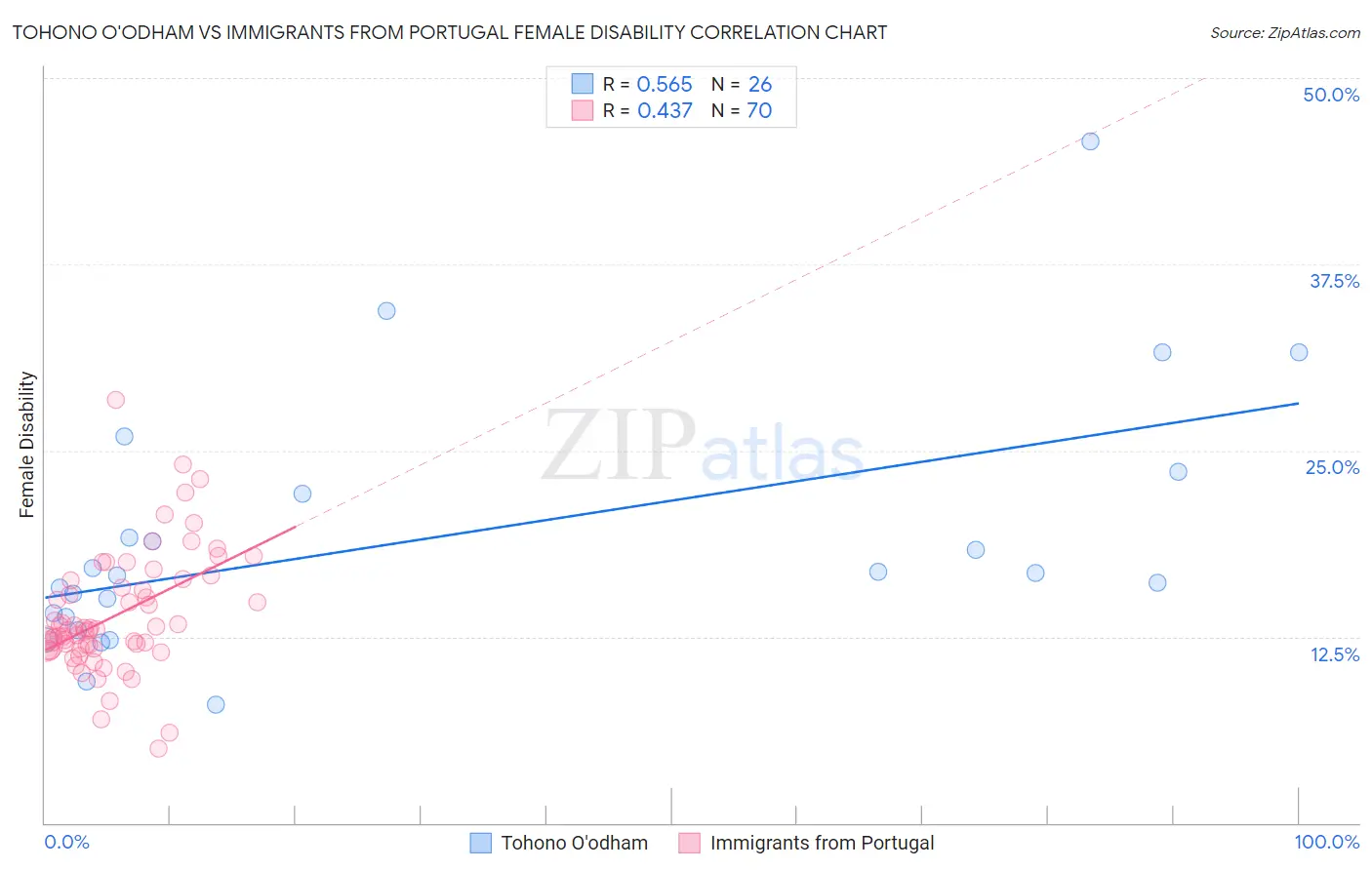 Tohono O'odham vs Immigrants from Portugal Female Disability