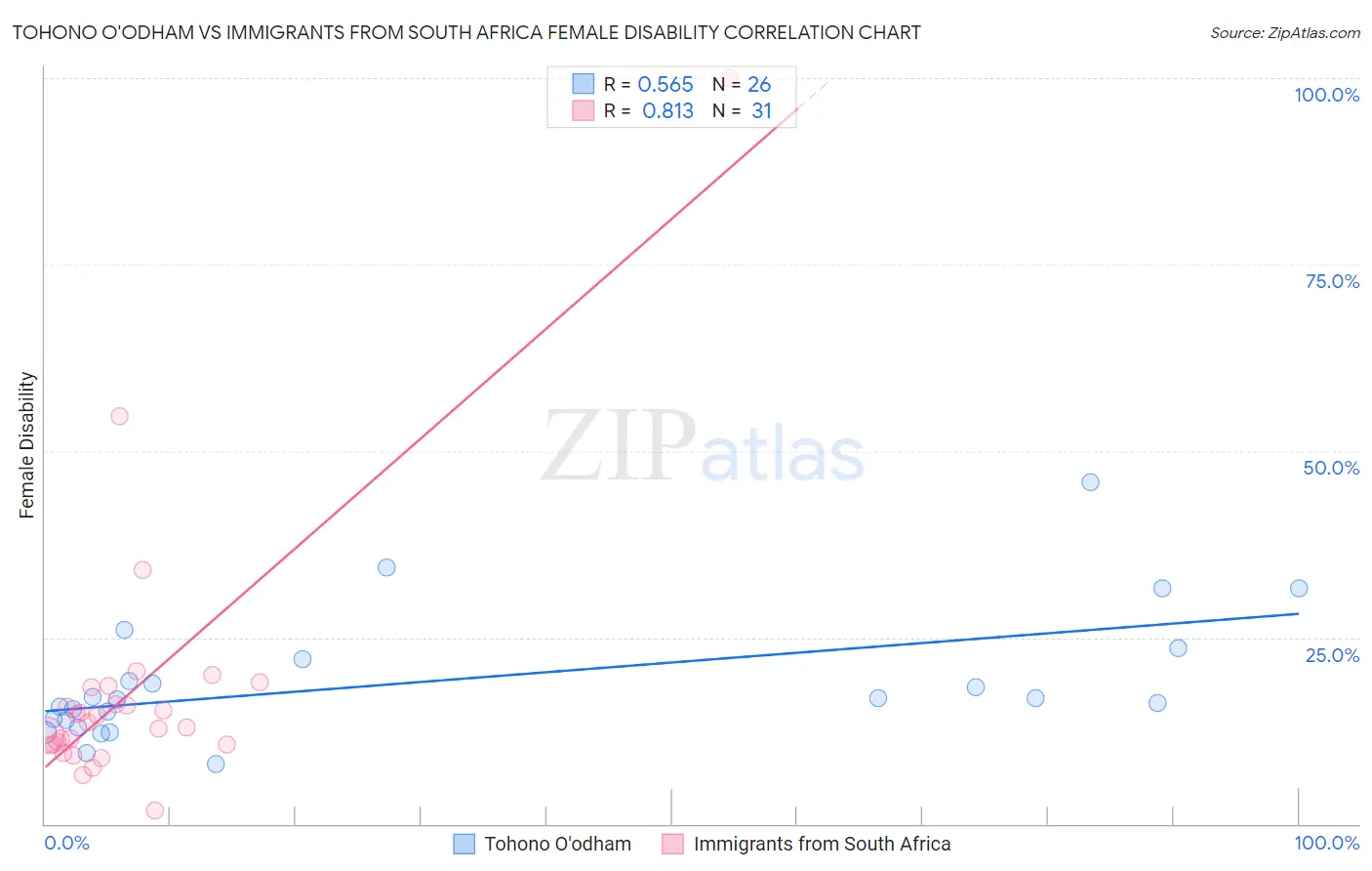 Tohono O'odham vs Immigrants from South Africa Female Disability