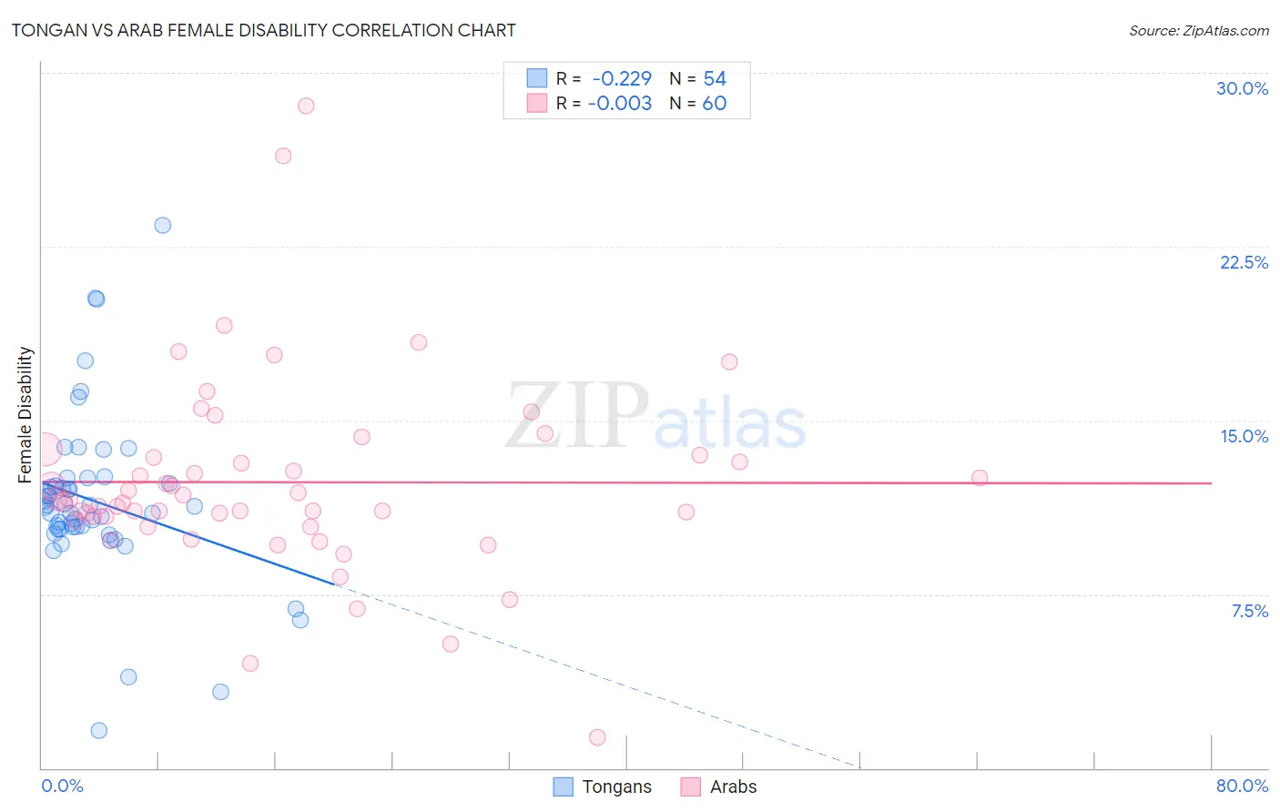 Tongan vs Arab Female Disability