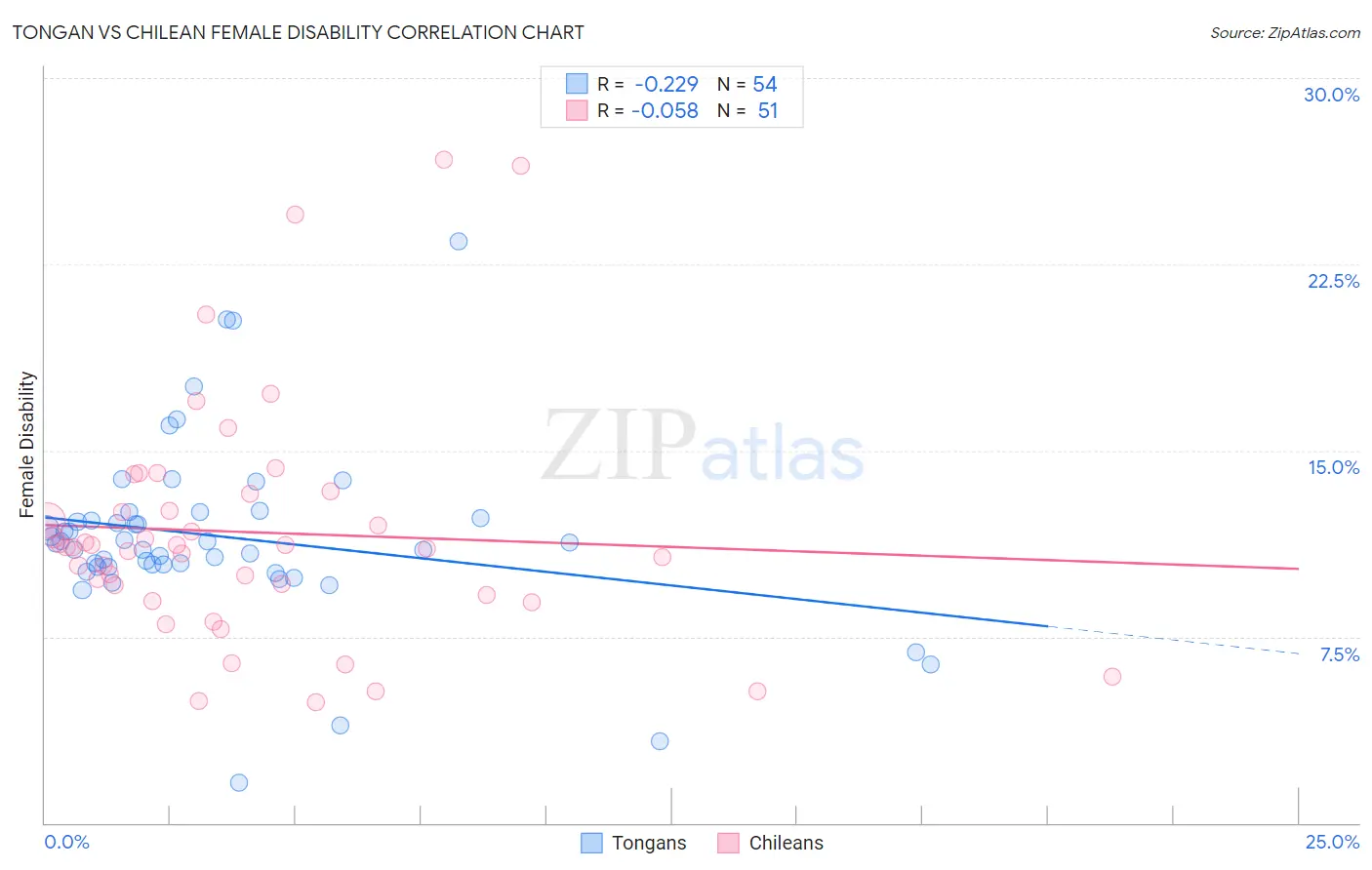 Tongan vs Chilean Female Disability
