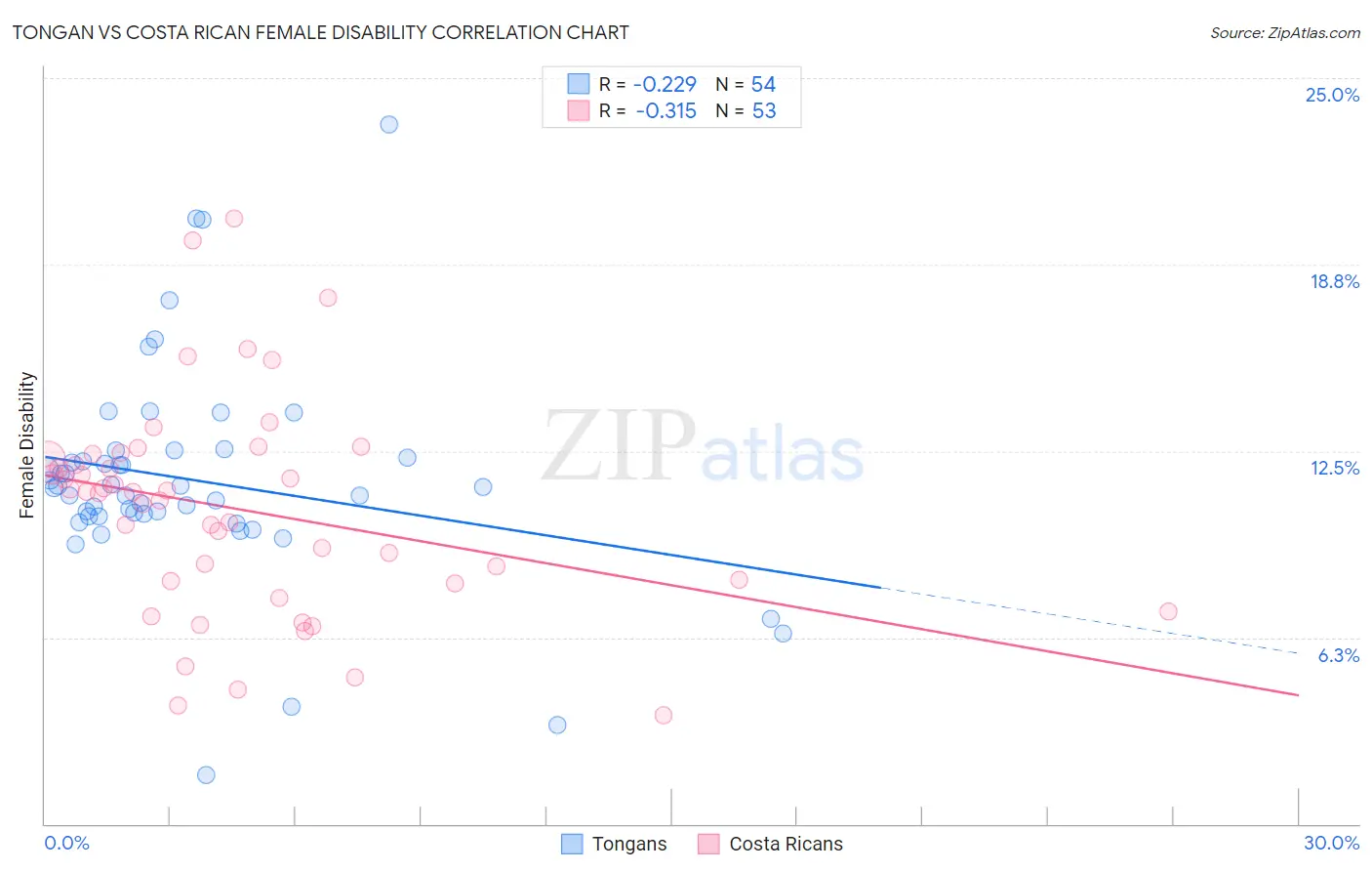 Tongan vs Costa Rican Female Disability