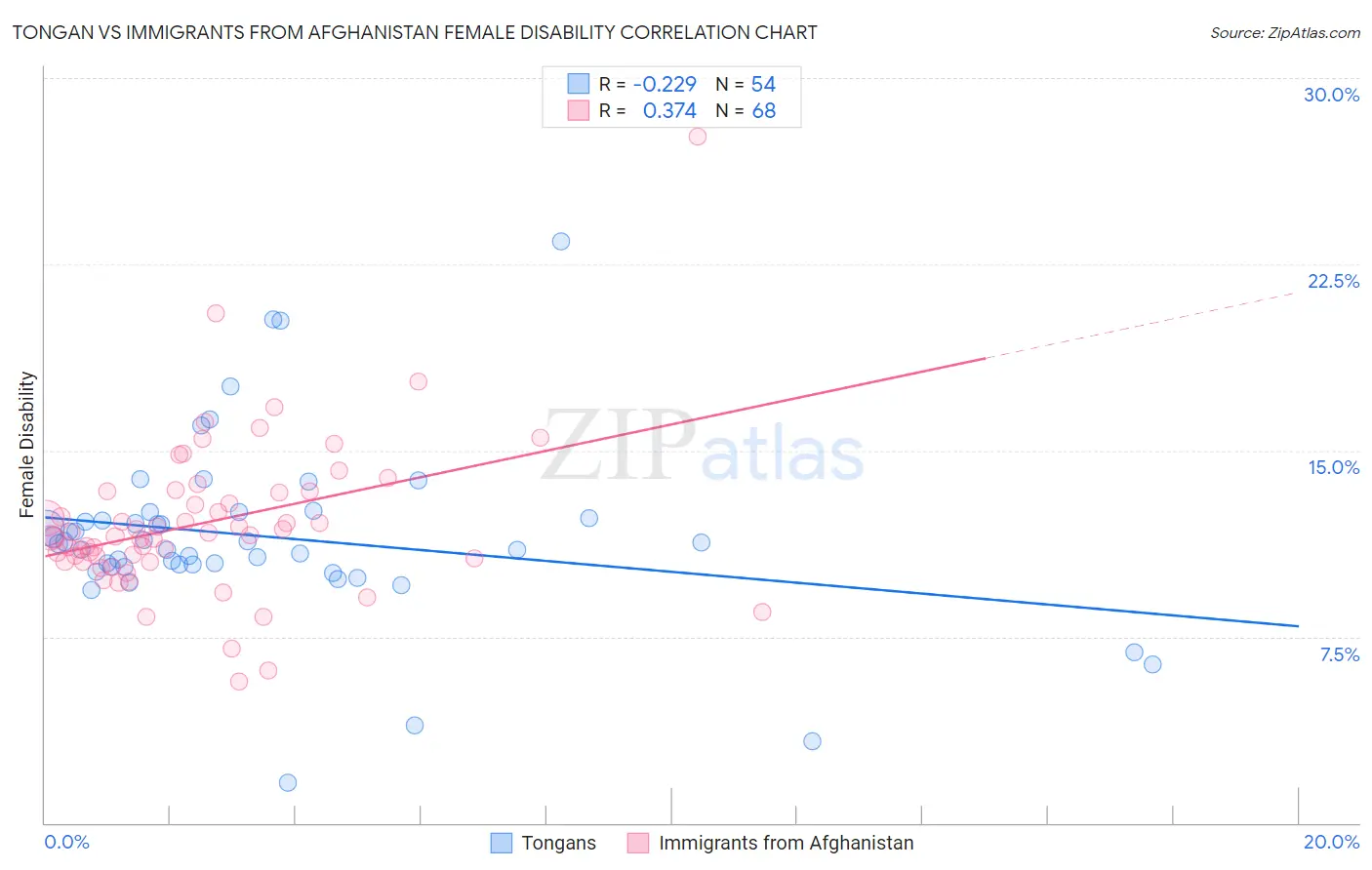 Tongan vs Immigrants from Afghanistan Female Disability